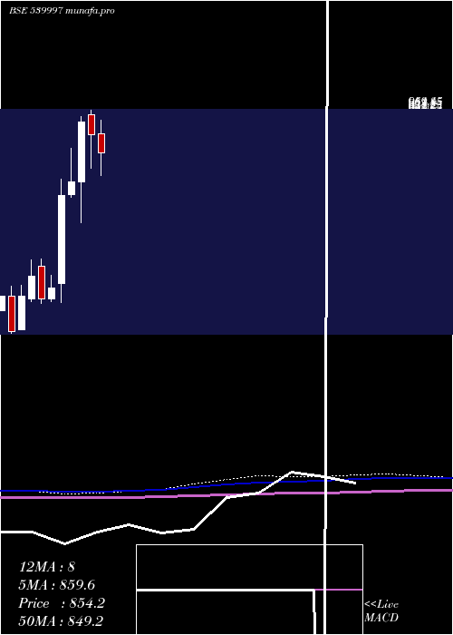  monthly chart Kpl