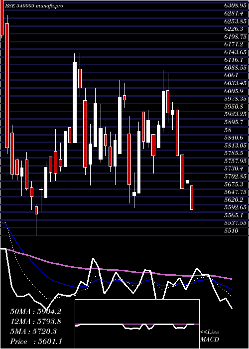  Daily chart Lti