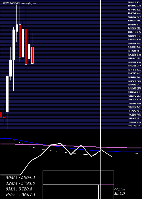  monthly chart Lti