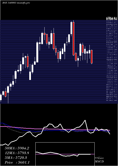  weekly chart Lti