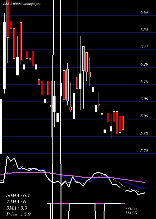 Daily chart Eastwest