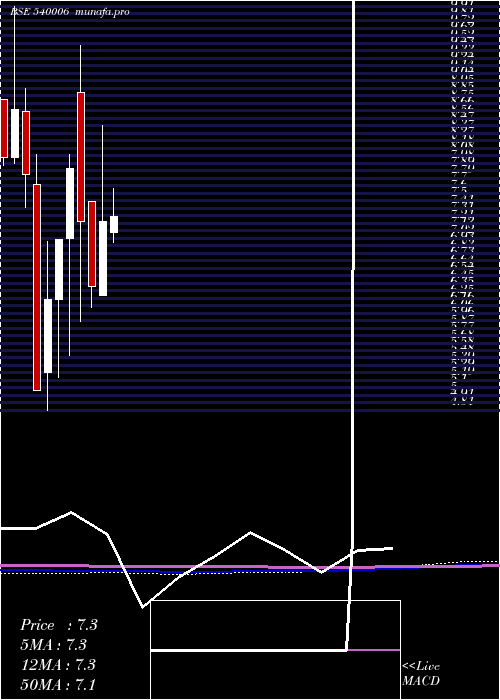  monthly chart Eastwest