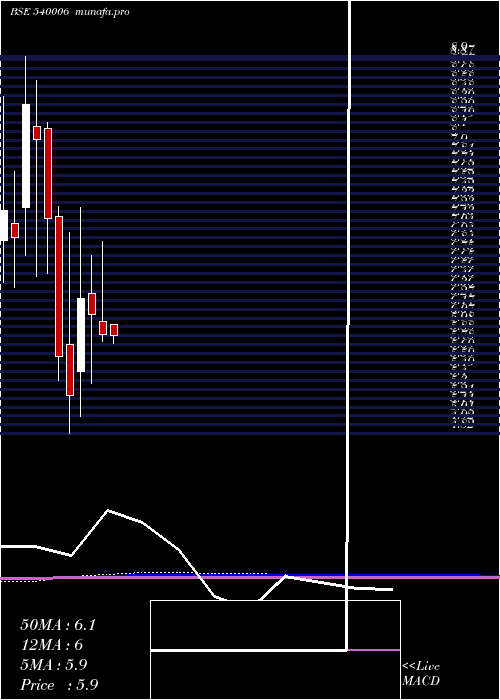 monthly chart Eastwest