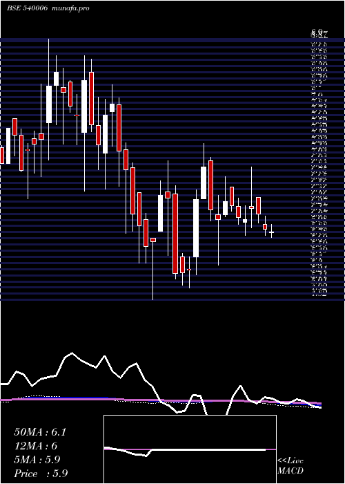 weekly chart Eastwest