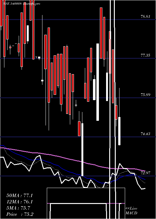  Daily chart Bslsenetfg