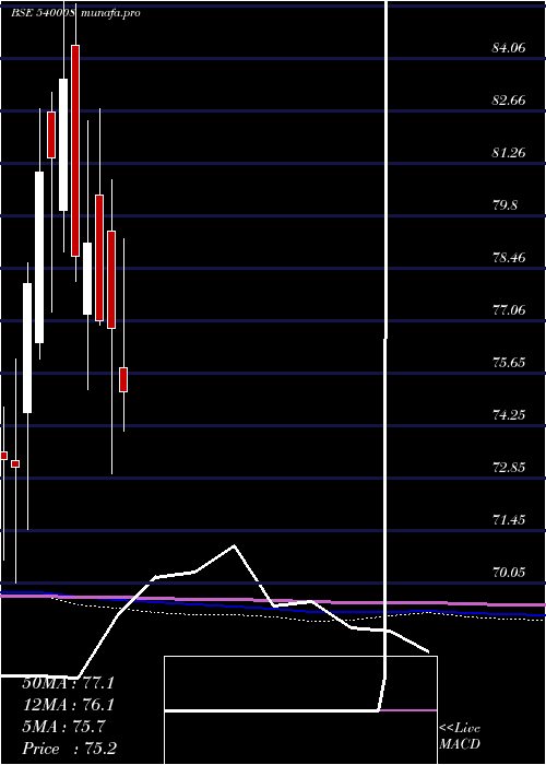  monthly chart Bslsenetfg