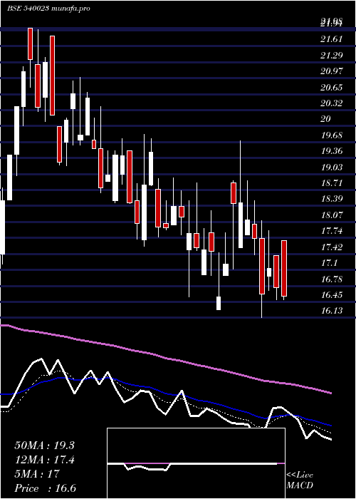 Daily chart Colorchips