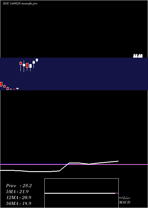  monthly chart Colorchips