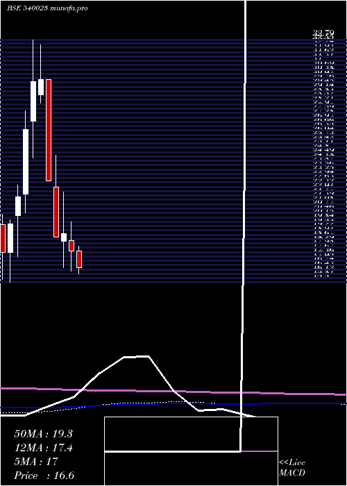 monthly chart Colorchips