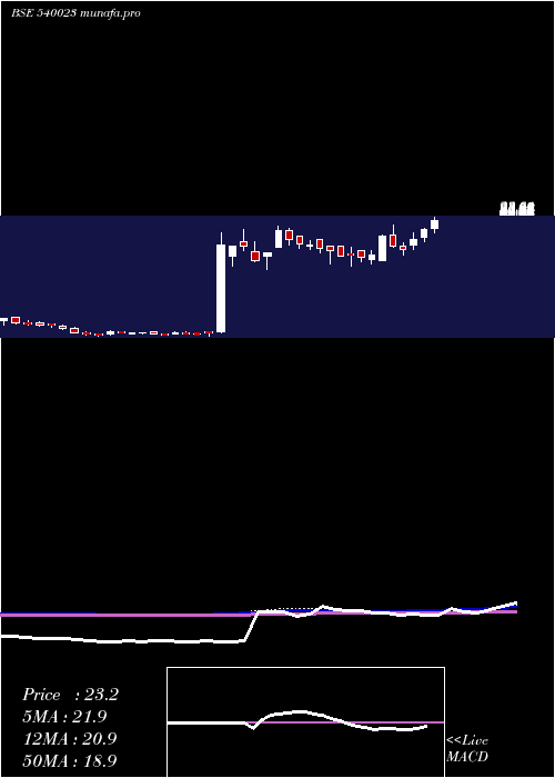  weekly chart Colorchips