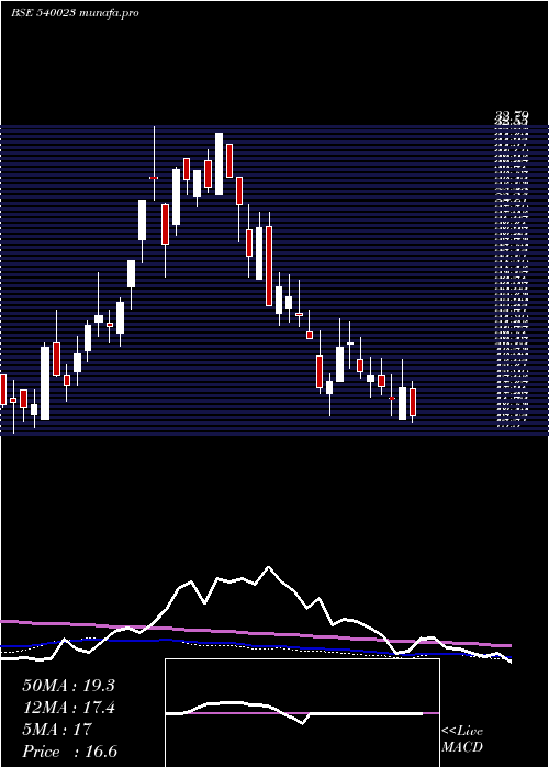 weekly chart Colorchips