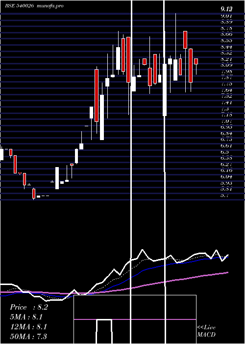 Daily chart Lahl