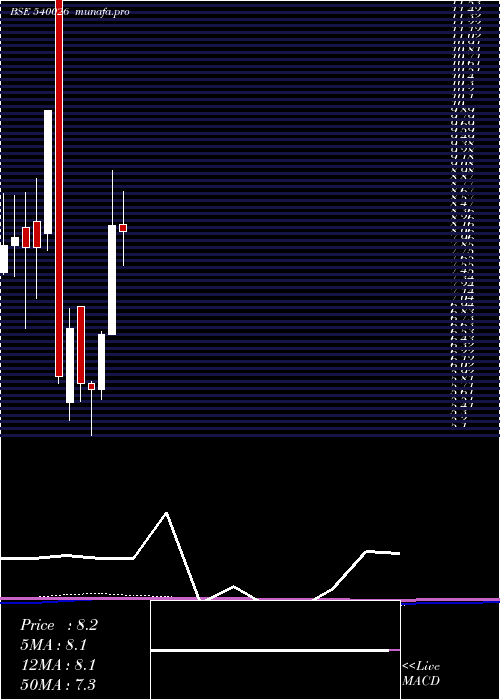 monthly chart Lahl