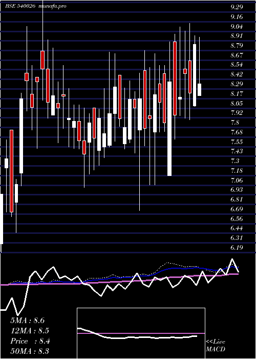  weekly chart Lahl