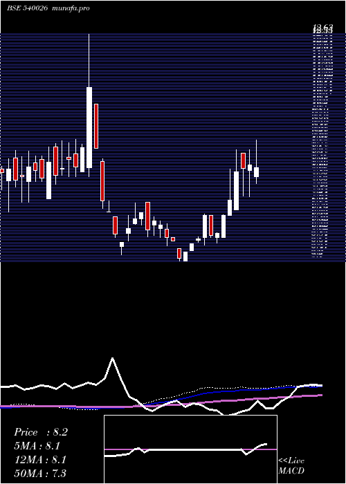 weekly chart Lahl