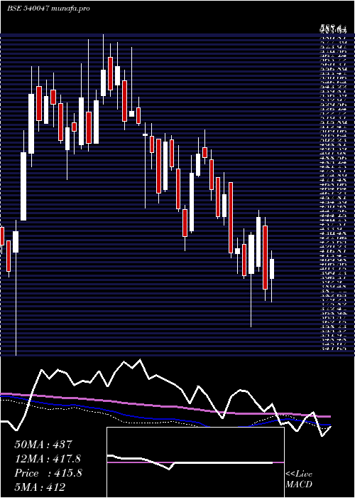  weekly chart Dbl