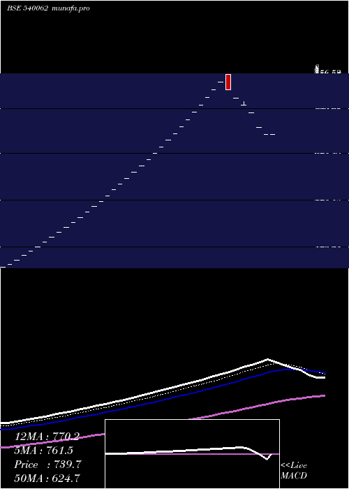  Daily chart Goldencrest