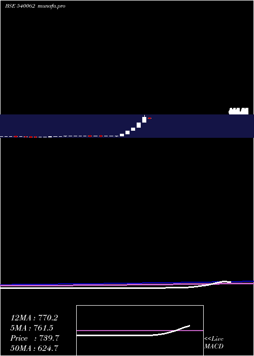  monthly chart Goldencrest