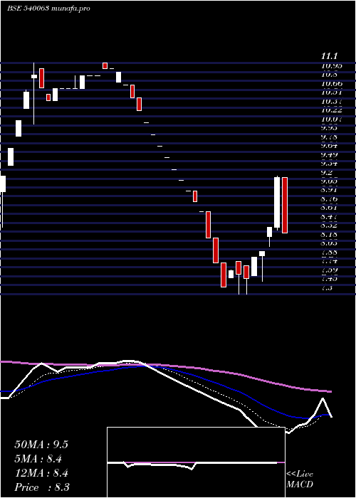  Daily chart Ecs