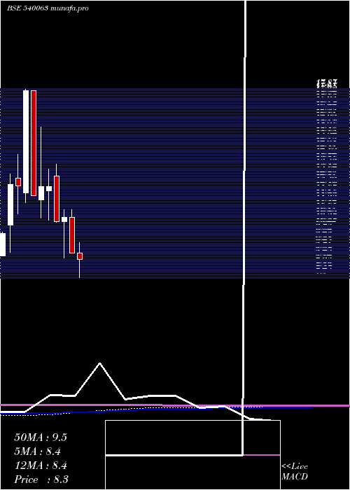  monthly chart Ecs