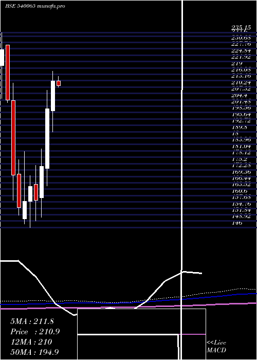 monthly chart Rblbank