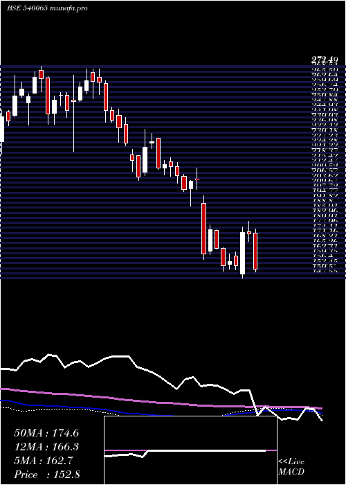  weekly chart Rblbank