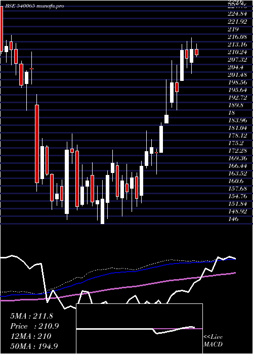 weekly chart Rblbank