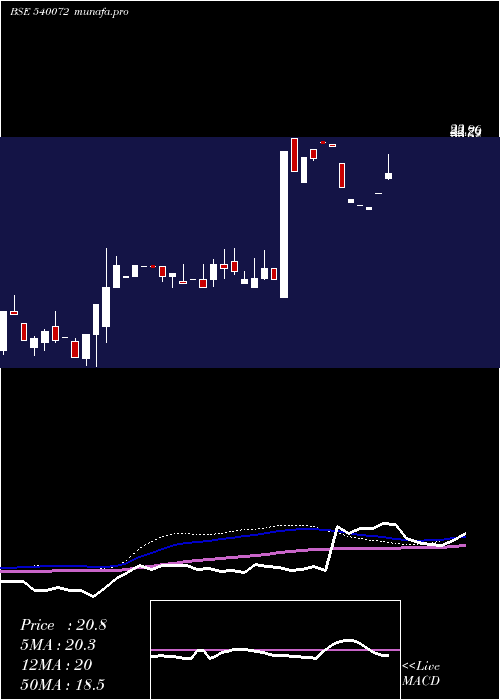  weekly chart Shivaexpo