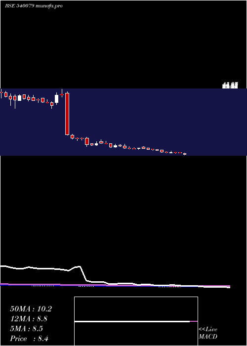  weekly chart Sprayking