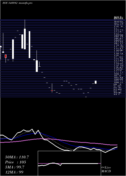 Daily chart Rstl