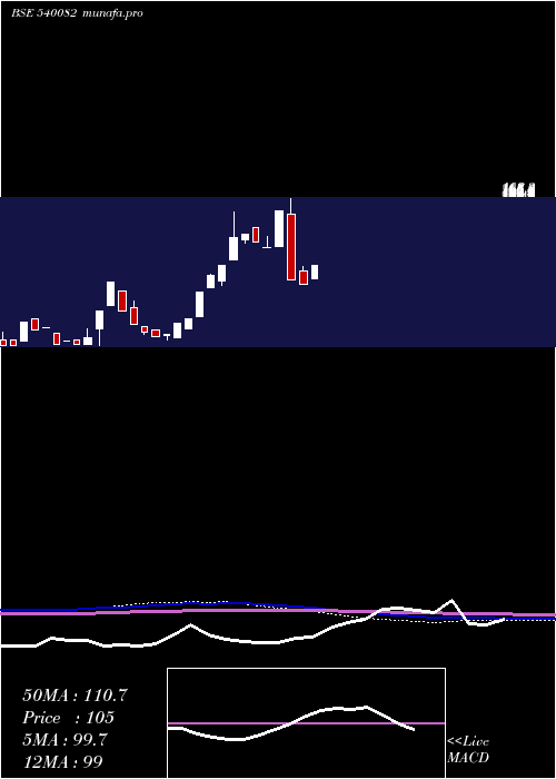 monthly chart Rstl
