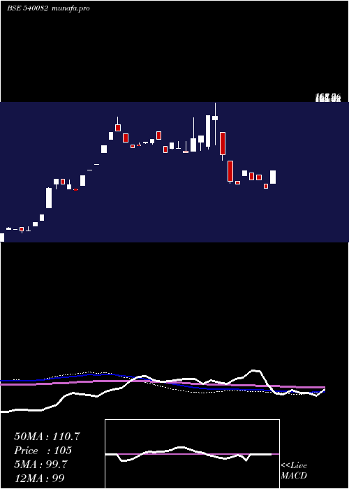 weekly chart Rstl