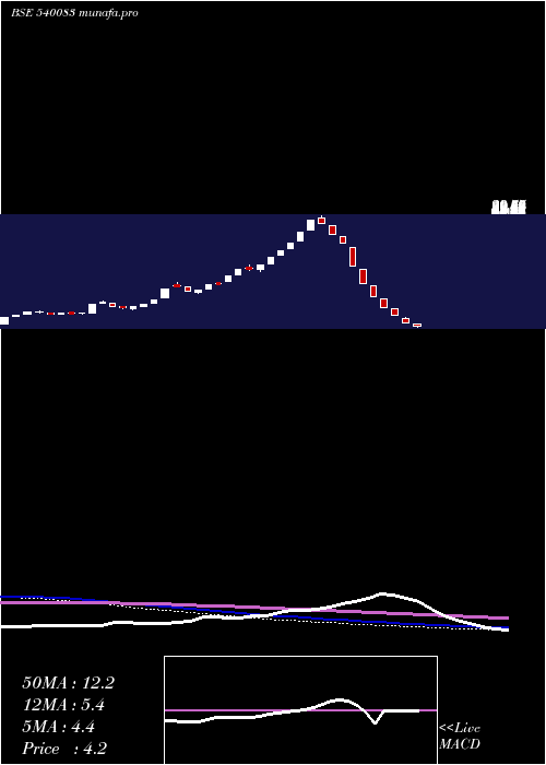  weekly chart Tvvision