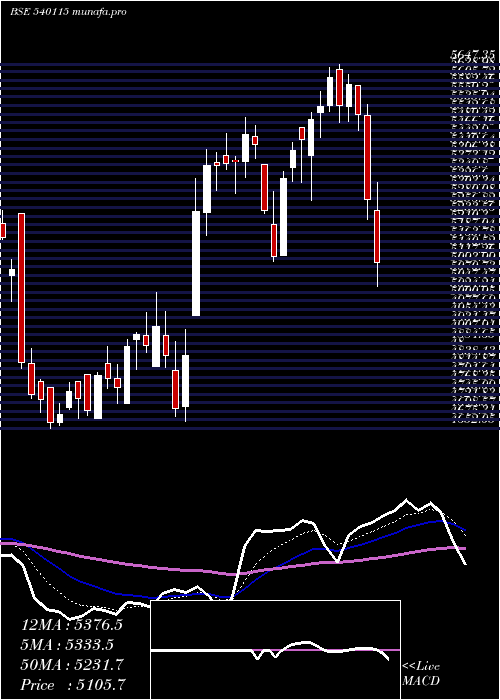  Daily chart Ltts