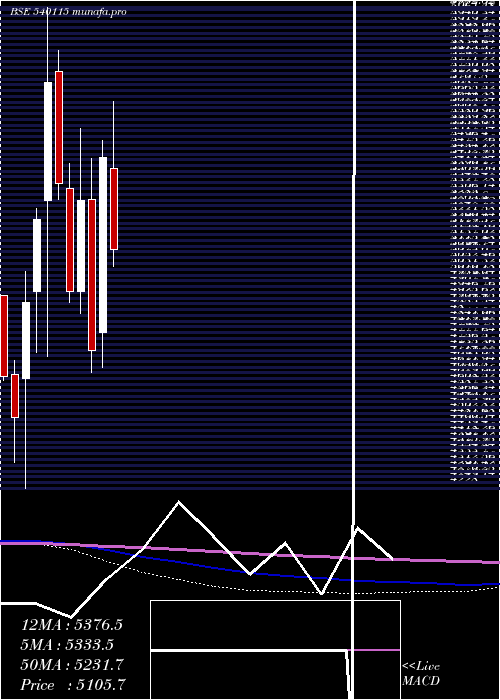  monthly chart Ltts