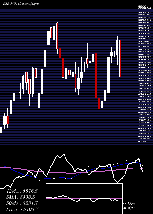  weekly chart Ltts