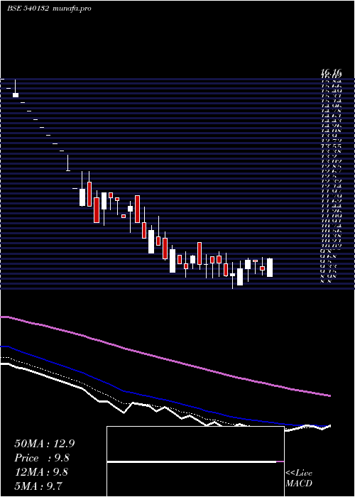  Daily chart Siil