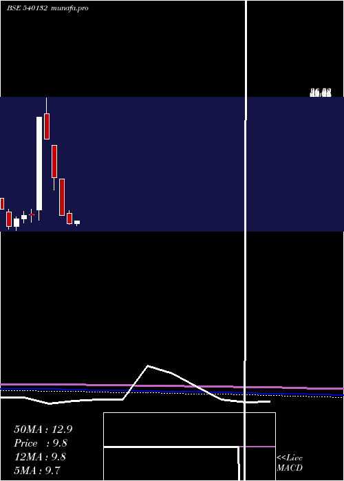  monthly chart Siil