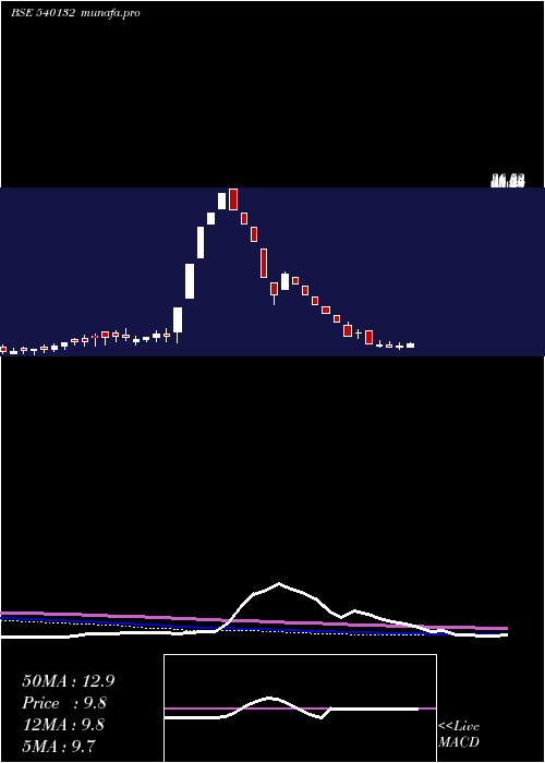  weekly chart Siil