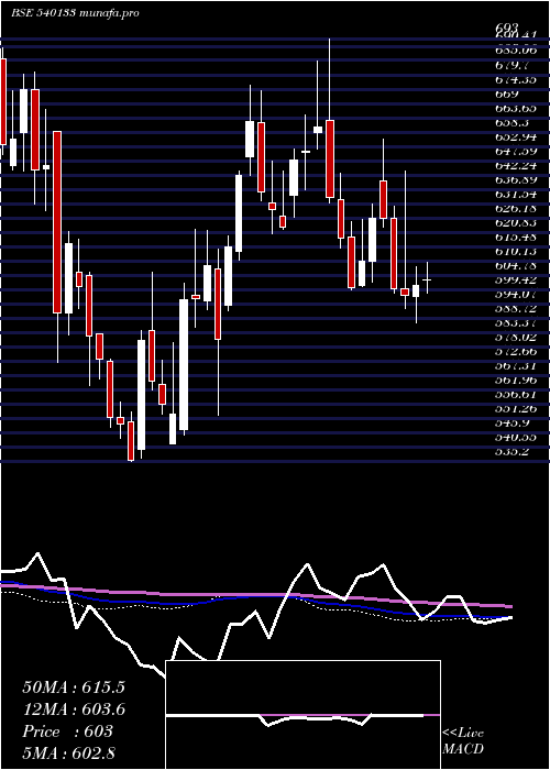  weekly chart Icicipruli