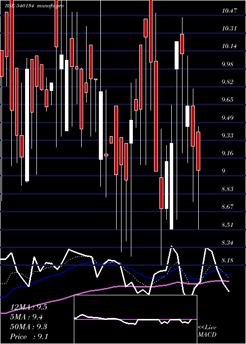  Daily chart Iisl