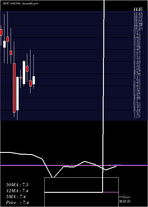  monthly chart Iisl