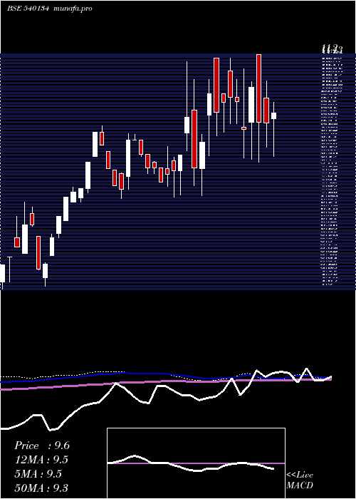  weekly chart Iisl