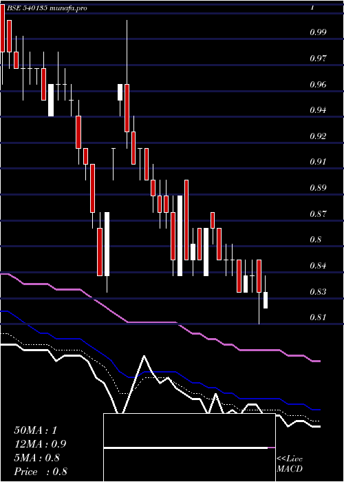 Daily chart Arcfin