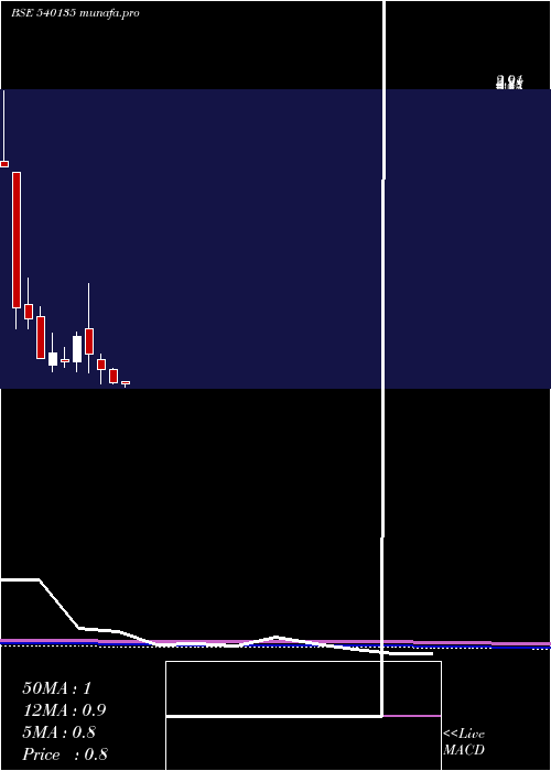 monthly chart Arcfin