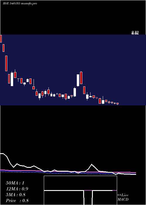 weekly chart Arcfin