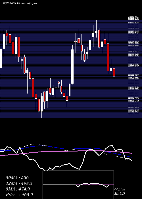  weekly chart Hpl