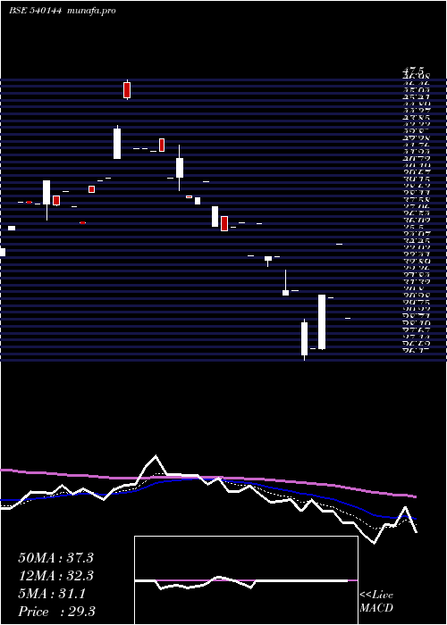  Daily chart Dra