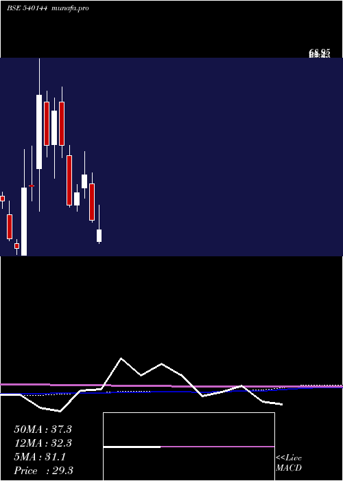  monthly chart Dra