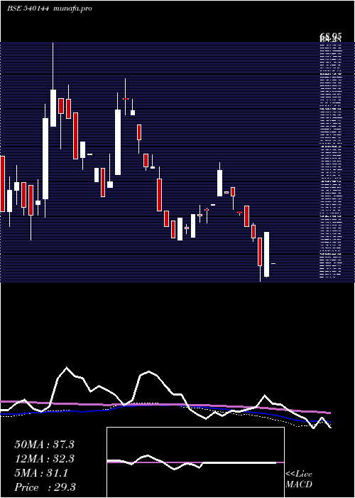  weekly chart Dra